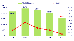 台湾投影机市场季度出货状况