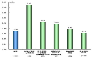 圖一  2009台灣企業對於各家網路服務業者的整體滿意度 BigPic:600x372