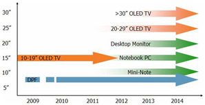 圖二  2009-2014 AMOLED面板發展趨勢  BigPic:510x260