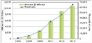 2008-2013年全球SSD单位出货量和营业收入的预测（iSuppli） BigPic:500x235