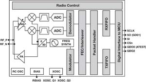 德州儀器推出低成本UHF裝置 - CC11x1-Q1系列，實現低功耗且遠距離的車用無線存取系統。