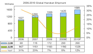 2010年全球手機出貨預測 BigPic:582x341