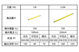 艾笛森光電開發出超高流明線性光源模組