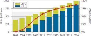 2007年~2016年采LED背光源面板在大尺寸TFT LCD渗透率 BigPic:500x201