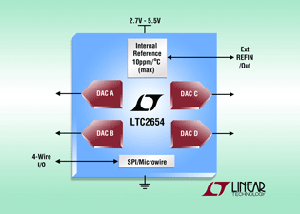 16位4组DAC 具备±4LSB (max) INL, 10ppm/°C (max) 内部参考。 BigPic:315x225