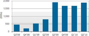 從Q3’08到Q2’10應用於電子書電子紙出貨量 (單位 : 千片) BigPic:469x190