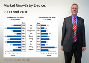 Gartner市场研究副总裁兼首席分析师Bryan Lewis表示，全球半导体业者营收将一甩去年衰退超过一成的阴霾，成长27.1%，达到290亿美元。 BigPic:600x426