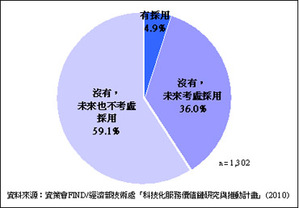 資料來源為：資策會FIND/經濟部技術處「科技化服務價值鏈研究與推動計畫」。BigPic:370x257