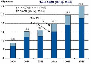 Solar Photovoltaic Martet Outlook(GW)Source:Gartner 2010.8 BigPic:968x685