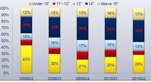 Notebook Market by screen size(Source:IDC Taiwan PC Tracker,2Q 2010)  BigPic:992x539