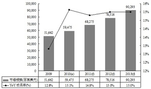 全球信息安全市场规模＜数据源：资策会MIC经济部ITIS计划，2010年4月＞ BigPic:509x300