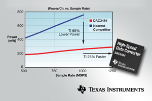 TI推出新款數位類比轉換器 (DAC)