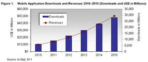 行動應用軟體下載數量與產值預測 BigPic:549x233