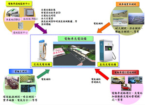 電動車充電站運行平台示意圖 BigPic:900x653