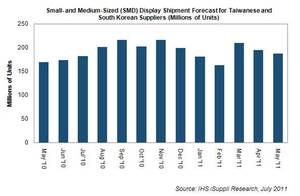 南韓及台灣中小型顯示器面板出貨量預測 BigPic:593x388