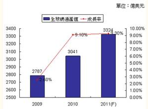 2009-2011年全球網通設備市場規模(資料來源：拓墣產業研究所) BigPic:731x538