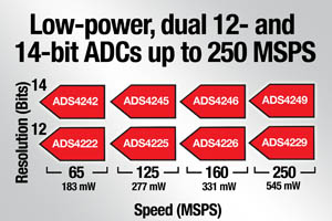 65至250 MSPS双信道组件