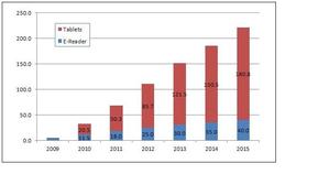 2009-2015全球平板计算机与电子书出货量预测(单位：百万台) BigPic:683x384