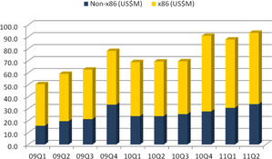 台灣整體伺服器廠商營收(Factory Revenue)  BigPic:749x439