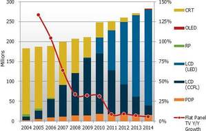 2004-2014年按技術別預測全球電視出貨與未來預測 (單位：百萬台) BigPic:516x328