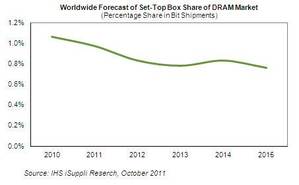 機上盒在DRAM市場市佔率預測 BigPic:453x280