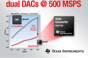 TI推出双信道500 MSPS数字模拟转换器，采用7mm x 7mm QFN封装，适用于可携式测试设备等宽带传输系统。