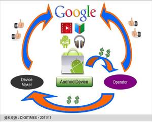 Google藉由分享Android Market销售营收，增加营运商及装置业者对其平台的支持。 BigPic:945x760