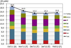 可攜式個人電腦品牌各月出貨預測數量(百萬台) BigPic:498x338