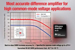 TI推出高精度差動放大器INA149，可用於各種高共模電壓應用，如高電壓電流感測、電源電流監控及馬達控制、電信、電動車等。