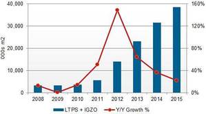 2008-2015 LTPS和IGZO高分辨率背板的产量(单位：千平方米) BigPic:517x287