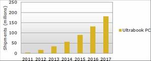 2011-2017 Ultrabook超薄笔电出货预测（单位：百万台）数据源: NPD DisplaySearch BigPic:460x187