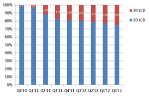 中国大陆3D液晶电视渗透率展望 (图：NPD DisplaySearch) BigPic:613x394