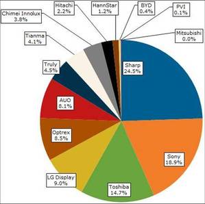 車用LCD製造商市場占有率(出貨量) BigPic:452x450