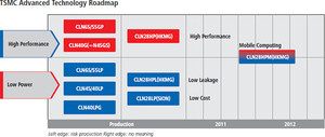 台积电 28nm HPM 制程，其处理器适合于行动装置使用。(图/blogs.synopsys.com) BigPic:550x233