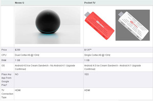 Google Nexus Q難敵低價的Pocket TV