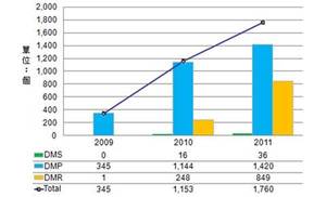 Smart TV通過DLNA認證產品個數 (資料來源：DLNA，2012/7) BigPic:600x364