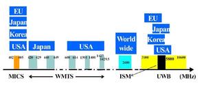 IEEE 802.15.6使用頻段定義 BigPic:600x256