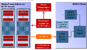 MPEG-DASH運作示意圖(Source: Dashpg.com) BigPic:680x392