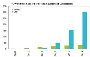全球4G用户数预估(IHS iSuppli) BigPic:455x288