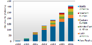 2010-2016年Android系統的低成本智慧手機出貨量按地區分佈 BigPic:509x248