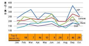 2012年五大筆電品牌出貨量                              資料來源：DIGITIMES Research