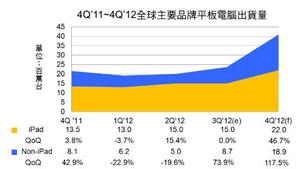 非苹果Tablet成长2012年第四季将成长118% 数据源：DIGITIMES Research