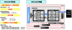 根據LAPIS Semiconductor Co., Ltd於9月25日之調查結果 BigPic:1000x418