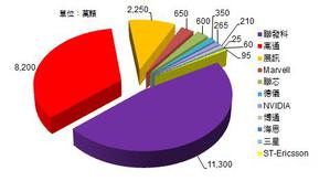 2012年主要智慧型手機晶片廠於大陸市佔比  資料來源：DIGITIMES Research