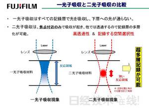 現有光碟記錄方式和富士「雙光子」新型光碟記錄方式的工作原理比較圖。