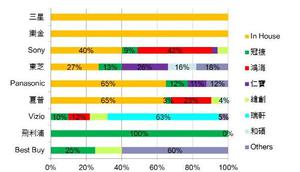 2013主要LCD TV品牌供货来源 数据源：DIGITIMES Research