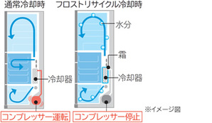 日立冰箱利用水循环充分利用霜降温，达到每年省电67％。