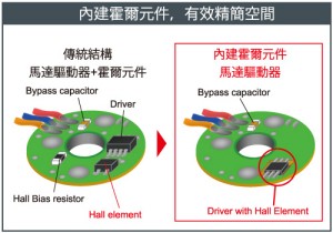 ROHM推出内建霍尔组件马达驱动IC让风扇马达小型化