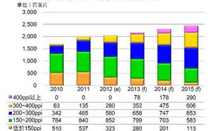 全球高精細300ppi面板產量將逐年提升。BigPic:719x442