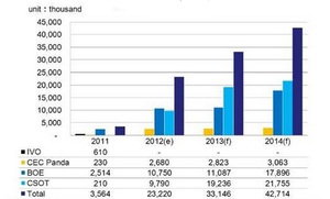 2013与2014年大陆厂LCD TV面板出货变化预估。数据源：DIGITIMES Research BigPic:682x412